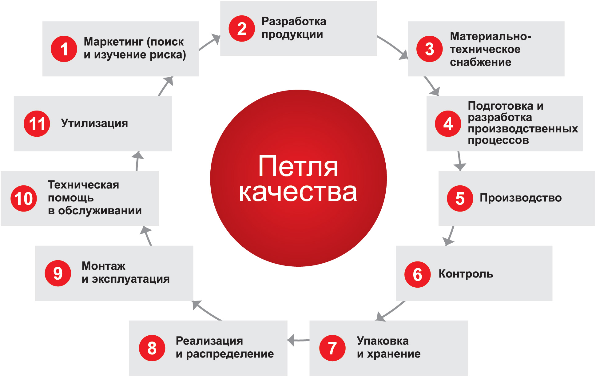 Стадии петли качества