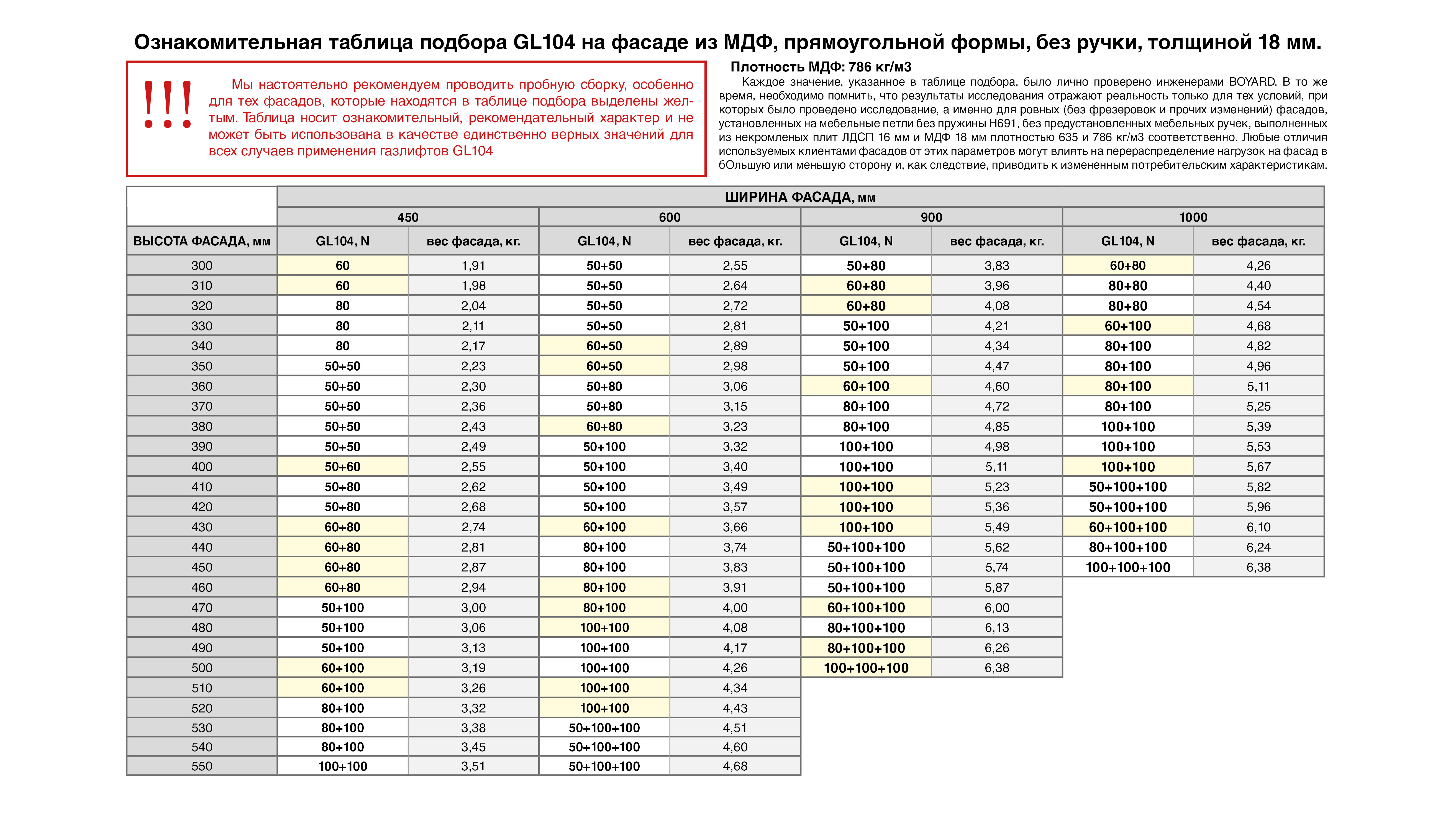 Мини газлифты для мебели открывание вверх